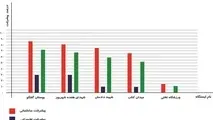 تکمیل 5 ایستگاه برای بهره‌برداری کامل از خط 7 مترو تهران