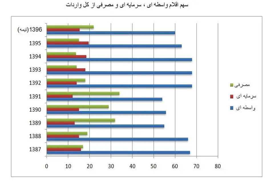 کدام دولت رکورددار واردات کالاهای مصرفی است؟