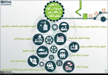 راه های خروج از رکود از نگاه رهبر معظم انقلاب