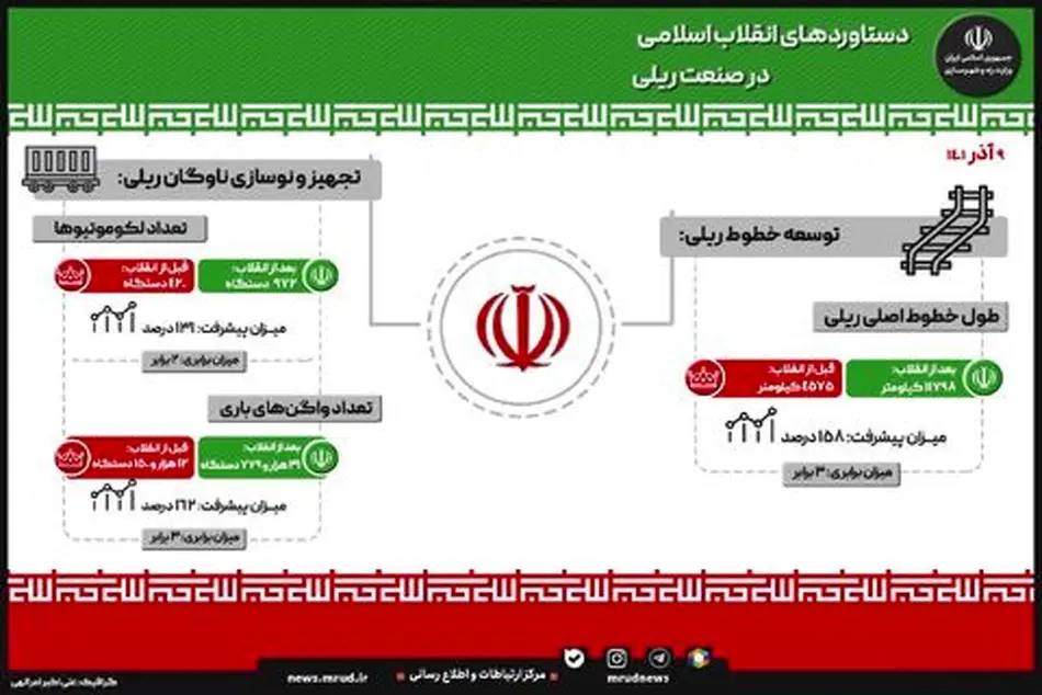 اینفوگرافیک| دستاوردهای انقلاب اسلامی در صنعت ریلی