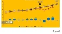 درمان پایدار ناترازی سوخت، همزمان با رفع مشکلات و عوارض خودرو