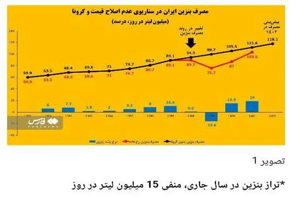 درمان پایدار ناترازی سوخت، همزمان با رفع مشکلات و عوارض خودرو