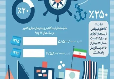 افزایش ۲۵۳ درصدی ترانزیت کالای غیرنفتی از بنادر تجاری