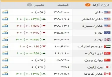 ارز بی‌رمق و سکه گران شد