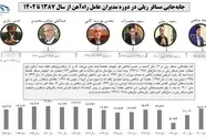 عملکرد حمل مسافر ریلی از سال 1400 به بعد:  رکورد سال های 1388 تا 1392 شکسته نشد 