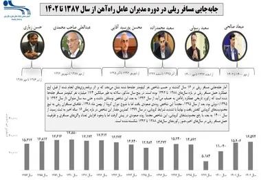 عملکرد حمل مسافر ریلی از سال 1400 به بعد:  رکورد سال های 1388 تا 1392 شکسته نشد 