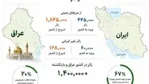 گزارش تردد زائران اربعین از ۲۵ تیر تا ۶ مرداد ۱۴۰۵