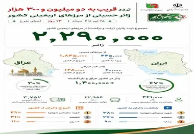 گزارش تردد زائران اربعین از ۲۵ تیر تا ۶ مرداد ۱۴۰۵