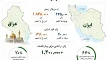 گزارش تردد زائران اربعین از ۲۵ تیر تا ۶ مرداد ۱۴۰۵