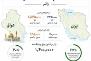 گزارش تردد زائران اربعین از ۲۵ تیر تا ۶ مرداد ۱۴۰۵