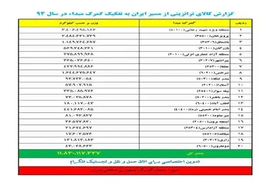 ◄اینفوگرافیک/ گزارش کالای ترانزیتی از مسیر ایران به تفکیک گمرک مبداء در سال 94