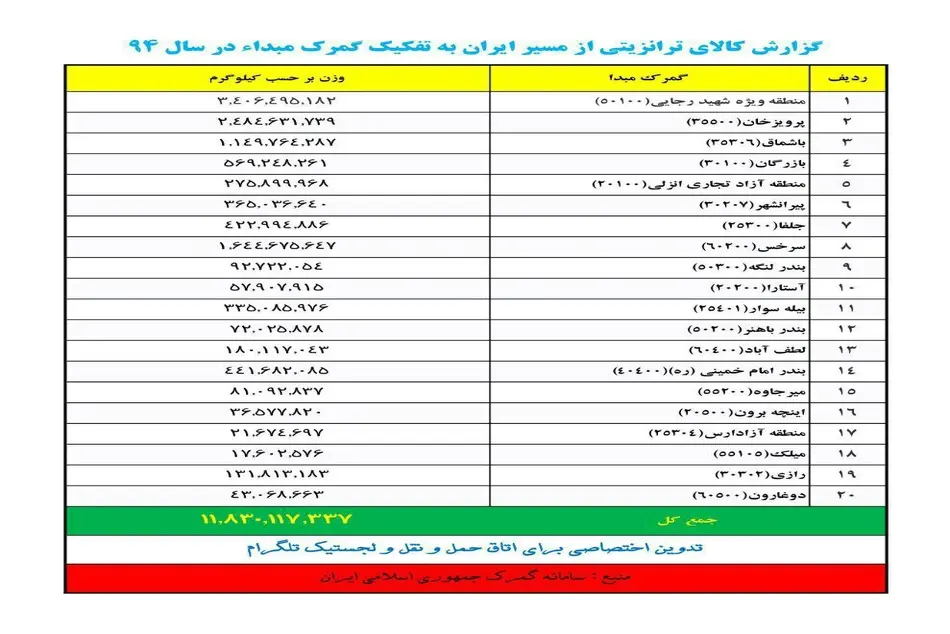 ◄اینفوگرافیک/ گزارش کالای ترانزیتی از مسیر ایران به تفکیک گمرک مبداء در سال 94