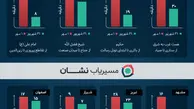 در اولین روز مهر، طول ترافیک در شبکه بزرگراهی تهران به 250 کیلومتر رسید + نمودار