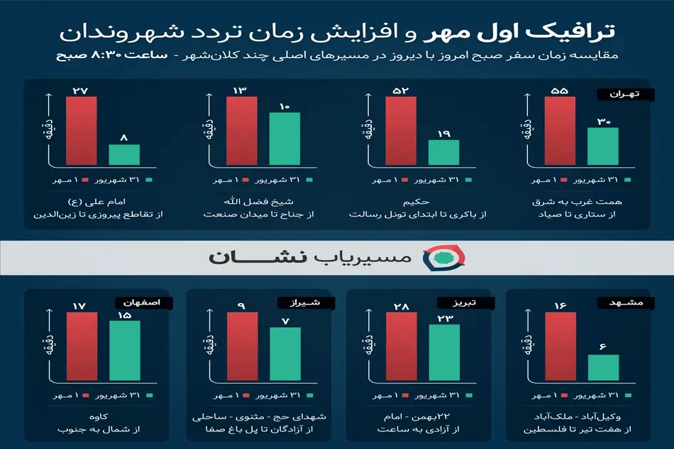 در اولین روز مهر، طول ترافیک در شبکه بزرگراهی تهران به 250 کیلومتر رسید + نمودار