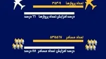 اینفوگرافیک| آمار پروازهای ۹ ماهه ۱۴۰۱ شهر فرودگاهی امام خمینی(ره) 