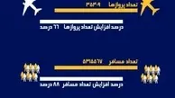 اینفوگرافیک| آمار پروازهای ۹ ماهه ۱۴۰۱ شهر فرودگاهی امام خمینی(ره) 