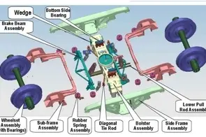 تاثیر فناوری بوژی فرمان پذیر شفل بر عمر چرخ واگن قطار