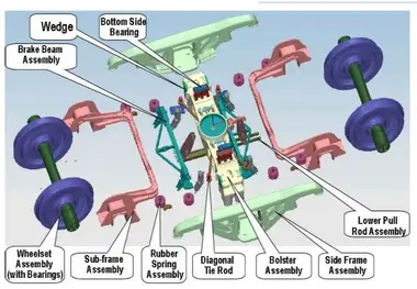 تاثیر فناوری بوژی فرمان پذیر شفل بر عمر چرخ واگن قطار