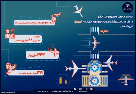 اینفوگرافیک| حمل و نقل هوایی ایران در شاخص اعزام و پذیرش مسافر، در جایگاه سوم منطقه قرار دارد