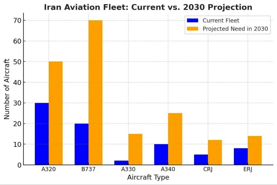 آینده ناوگان هوایی ایران؛ نیازها و چالش‌ ها تا پنج سال آینده (2030 میلادی)