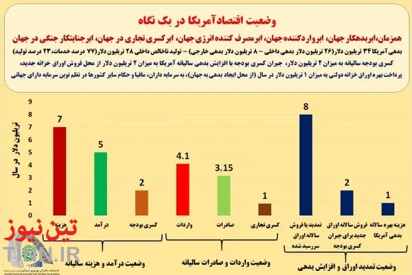  اقتصاد آمریکا در یک نگاه