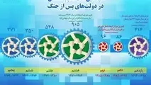 میانگین سالانه ایجاد شغل در دولت های پس از جنگ