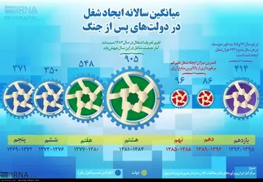 میانگین سالانه ایجاد شغل در دولت های پس از جنگ