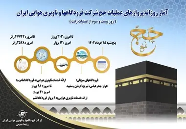  آمار پروازهای عملیات حج شرکت فرودگاه‌ ها و ناوبری هوایی ایران در روز بیست و سوم از عملیات حج ۱۴۰۲ 