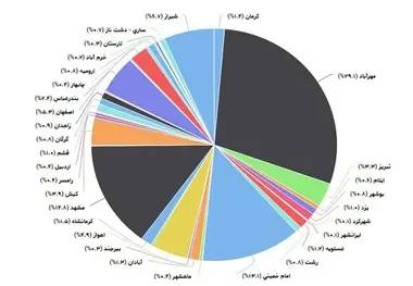 رشد شش درصدی پروازهای فرودگاه مهرآباد