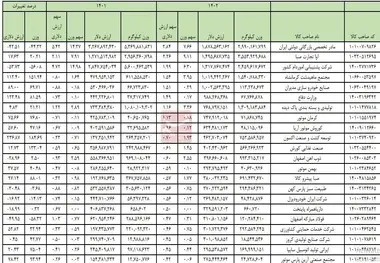 ۱۰۰ واردکننده برتر سال ۱۴۰۲ معرفی شدند + فهرست