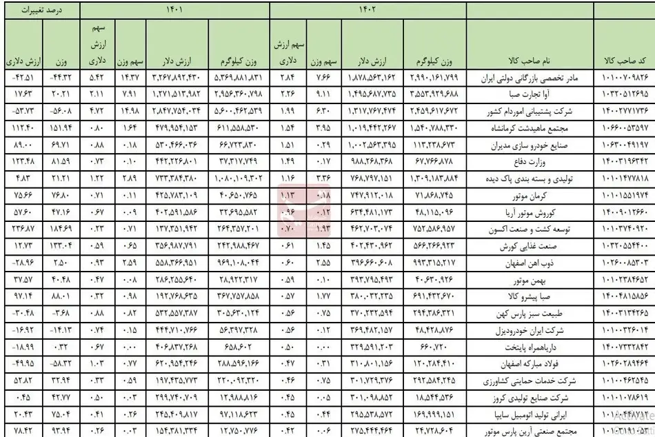 ۱۰۰ واردکننده برتر سال ۱۴۰۲ معرفی شدند + فهرست