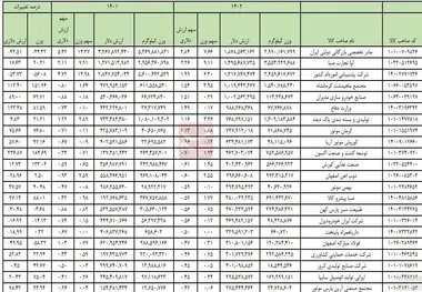 ۱۰۰ واردکننده برتر سال ۱۴۰۲ معرفی شدند + فهرست