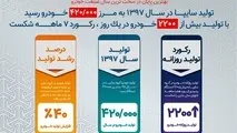 بهترین پایان در سخت ترین سال صنعت خودرو