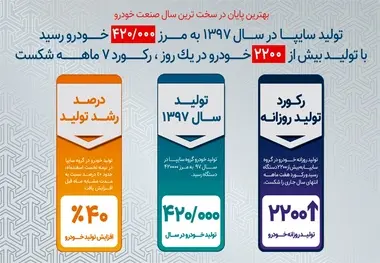 بهترین پایان در سخت ترین سال صنعت خودرو