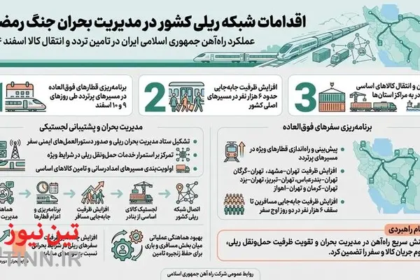 اینفوگرافیک | اقدامات شبکه ریلی در مدیریت بحران جنگ رمضان 