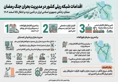 اینفوگرافیک | اقدامات شبکه ریلی در مدیریت بحران جنگ رمضان 