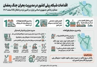 اینفوگرافیک | اقدامات شبکه ریلی در مدیریت بحران جنگ رمضان 