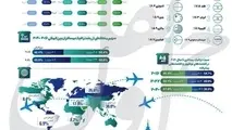 اینفوگرافیک/ نگاهی به ترافیک هوایی جهان