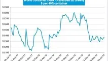 Drewry: World Container Index Up 1.4%