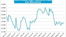 Drewry: World Container Index Up 1.4%