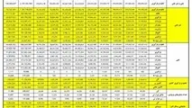 اینفوگرافیک/ گزارش عملکرد کل بنادر ج.ا.ا از سال 1378 الی 1394