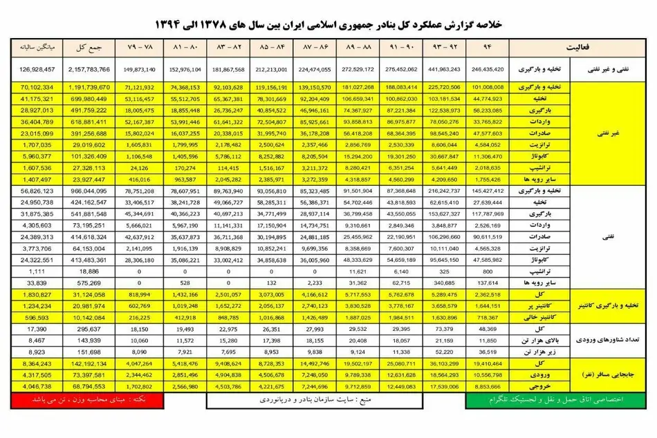 ◄اینفوگرافیک/ گزارش عملکرد کل بنادر ج.ا.ا از سال 1378 الی 1394