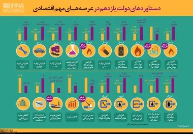 دستاوردهای دولت یازدهم در عرصه های مهم اقتصادی