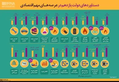 دستاوردهای دولت یازدهم در عرصه های مهم اقتصادی