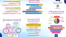 اینفوگرافیک| ایدرو مجری طرح نوسازی ناوگان حمل و نقل تجاری