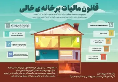 ملک شما مشمول مالیات بر خانه‌های خالی است؟