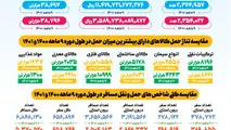 اینفوگرافیک| حمل و نقل کالا و مسافر در محورهای مواصلاتی استان اصفهان طی ۹ ماهه ۱۴۰۱