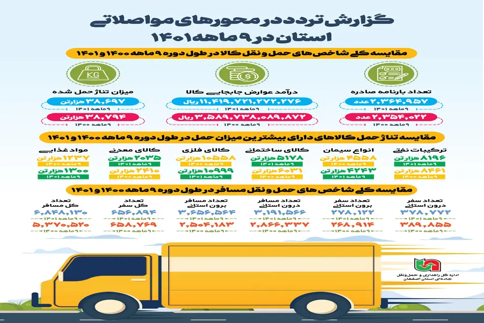 اینفوگرافیک| حمل و نقل کالا و مسافر در محورهای مواصلاتی استان اصفهان طی ۹ ماهه ۱۴۰۱