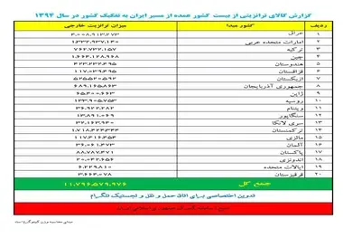 ◄اینفوگرافیک/گزارش کالای ترانزیتی از مسیر ایران به تفکیک کشور در سال 94