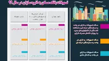 اینفوگرافی | تسهیلات بانک مسکن به انبوه سازان در سال ۹۹